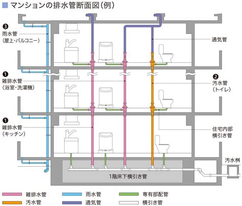 雨水排水設計|【設備設計実際にやってみようシリーズ】排水配菅の。